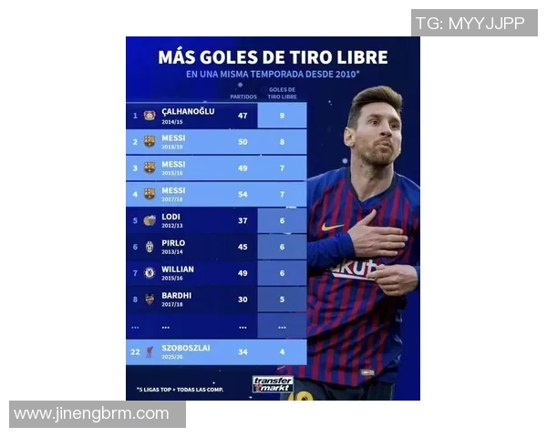 巴萨前史射手榜发布！梅西总进球数榜首 但论功率只能排第二